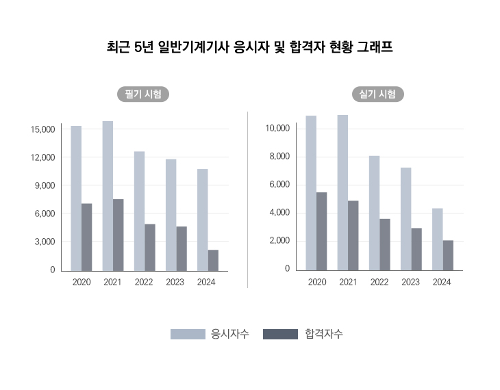 최근 5년 일반기계기사 응시자 및 합격자 현황 그래프